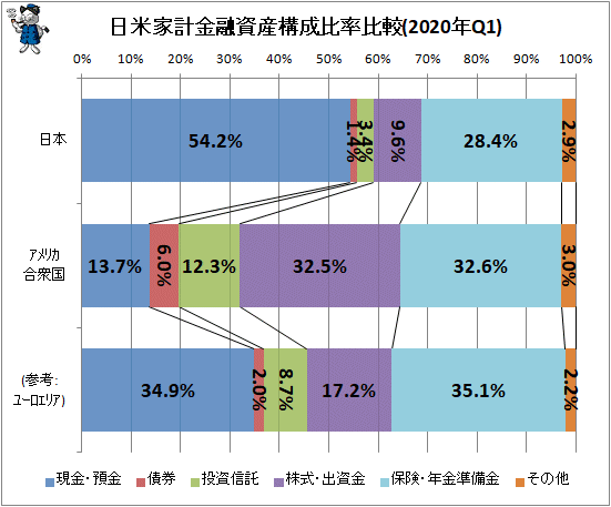 ↑ 日米欧家計金融資産構成比率比較(2020年Q1)