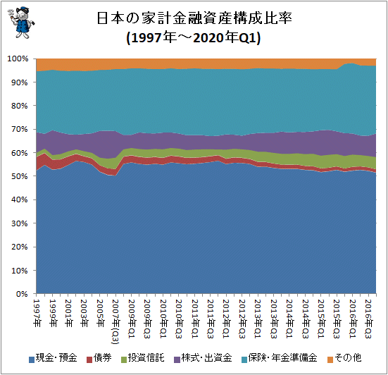 ↑ 日本の家計金融資産構成比率(1997年-2020年Q1)