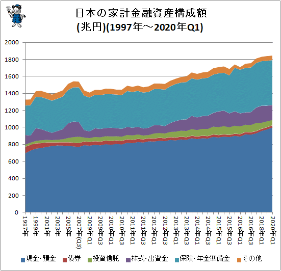 ↑ 日本の家計金融資産構成(1997年-2020年Q1)(兆円)