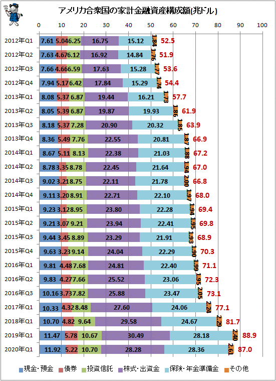 ↑ 日本の家計金融資産構成(兆円)