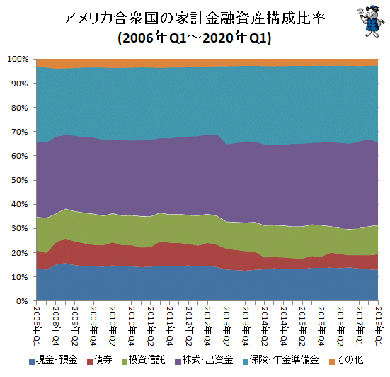 ↑ アメリカ合衆国の家計金融資産構成比率(2006年Q1-2020年Q1)