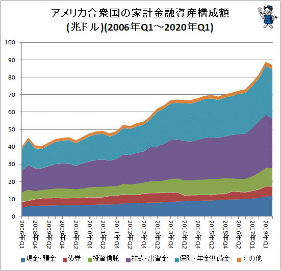 ↑ アメリカ合衆国の家計金融資産構成額(2006年Q1-2020年Q1)(兆ドル)
