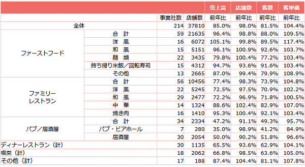 ↑ 外食産業前年同月比・全店データ(2020年7月分)