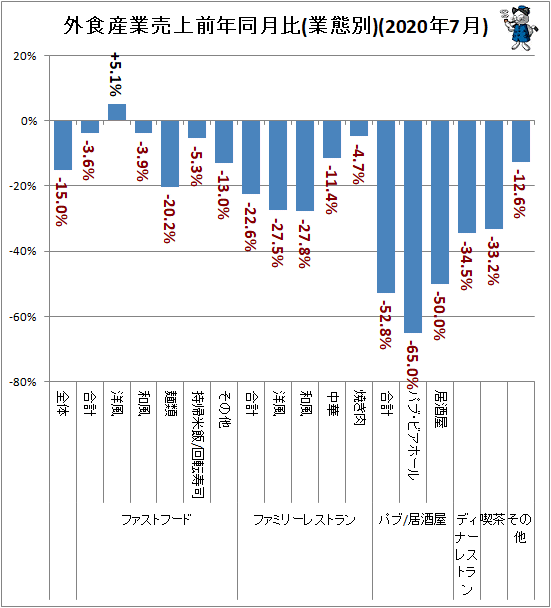 ↑ 外食産業売上高前年同月比(業態別)(2020年7月)