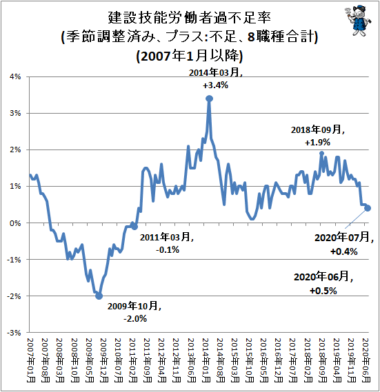 ↑ 建設技能労働者過不足率(季節調整済み、プラス:不足、8職種合計)(2007年1月以降)