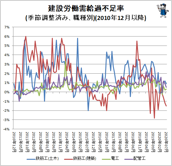 ↑ 建設労働需給過不足率(季節調整済み、職種別)(2010年12月以降)