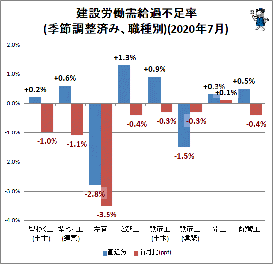 ↑ 建設労働需給過不足率(季節調整済み、職種別)(2020年7月)