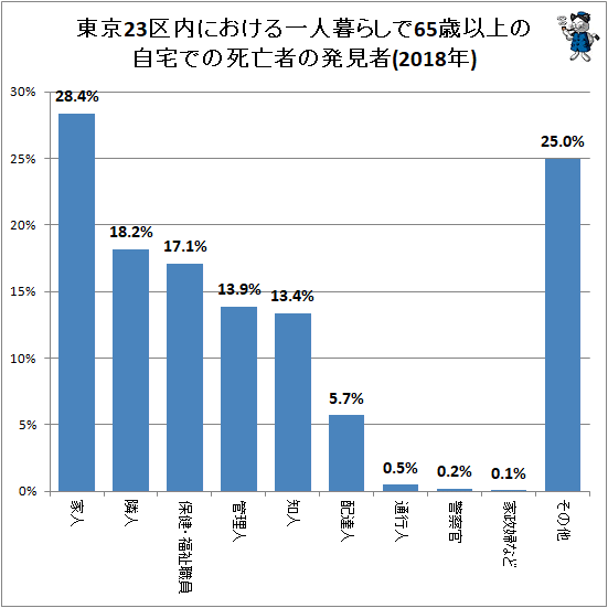↑ 東京23区内における一人暮らしで65歳以上の自宅での死亡者の発見者(2018年)