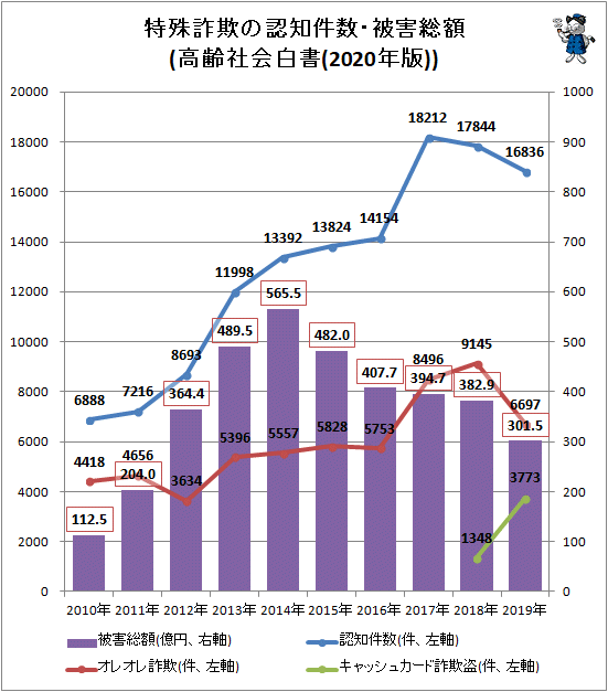 ↑ 特殊詐欺の認知件数・被害総額(高齢社会白書(2020年版))