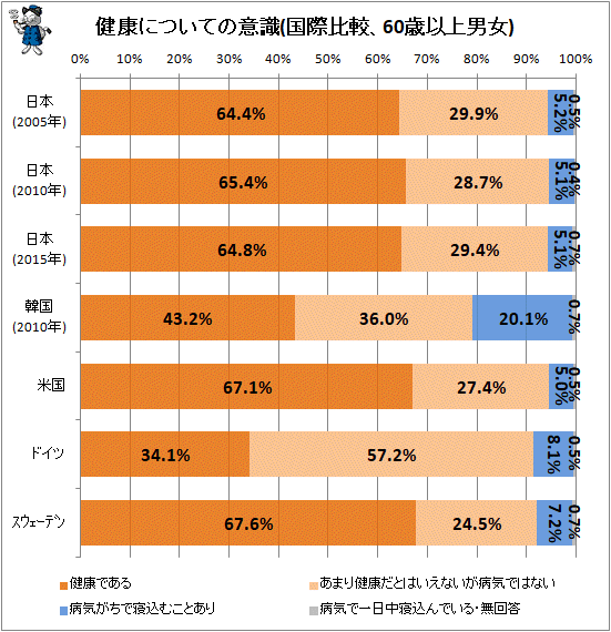 ↑ 健康についての意識(国際比較、60歳以上男女)