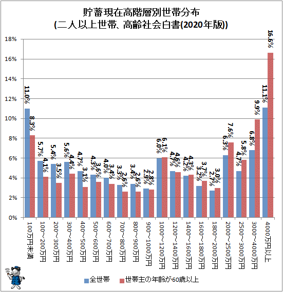 ↑ 貯蓄現在高階層別世帯分布(二人以上世帯、高齢社会白書(2020年版))