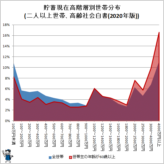 ↑ 貯蓄現在高階層別世帯分布(二人以上世帯、高齢社会白書(2020年版))(面グラフ)