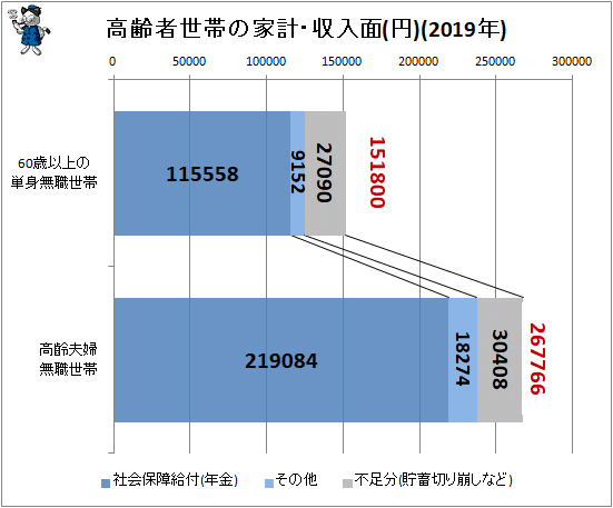 ↑ 高齢者世帯の家計・収入面(円)(2019年)(再録)