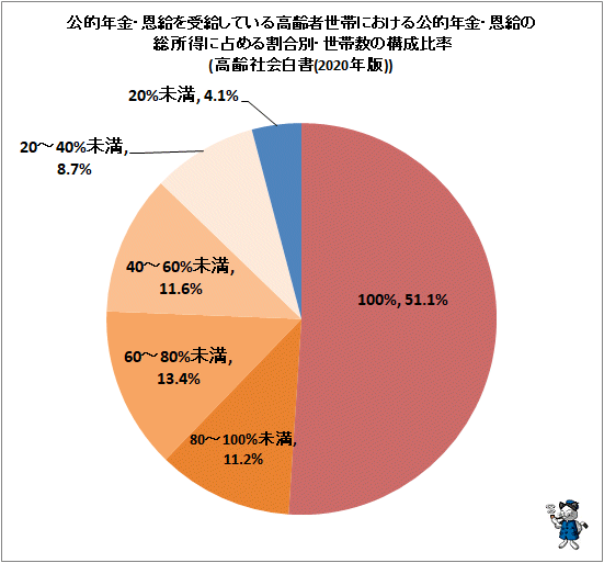 ↑ 公的年金・恩給を受給している高齢者世帯における公的年金・恩給の総所得に占める割合別・世帯数の構成比率(高齢社会白書(2020年版))