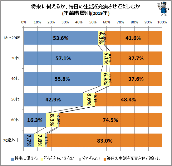 ↑ 将来に備えるか、毎日の生活を充実させて楽しむか(年齢階層別)(2019年)(再録)