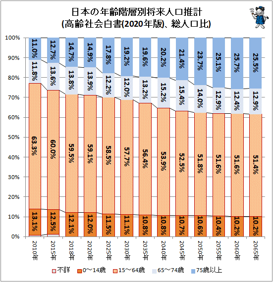 ↑ 日本の年齢階層別将来人口推計(高齢社会白書(2020年版)、総人口比)