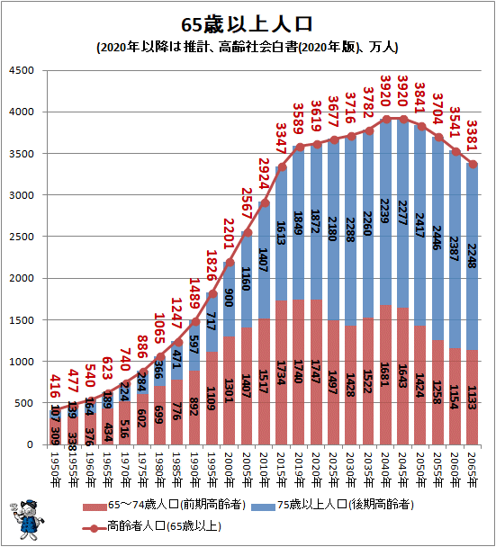 ↑ 65歳以上人口(2020年以降は推計、高齢社会白書(2020年版)、万人)