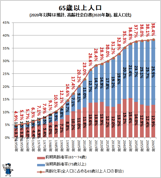 ↑ 65歳以上人口(2020年以降は推計、高齢社会白書(2020年版)、総人口比)(再録)