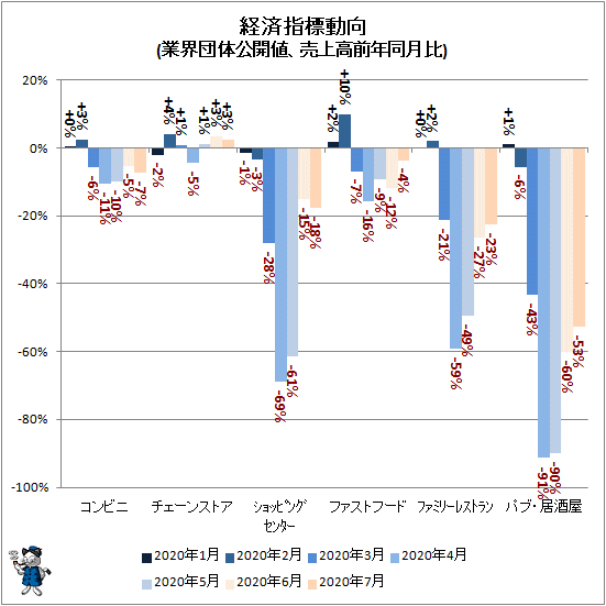 ↑ 経済指標動向(業界団体公開値、売上高前年同月比)