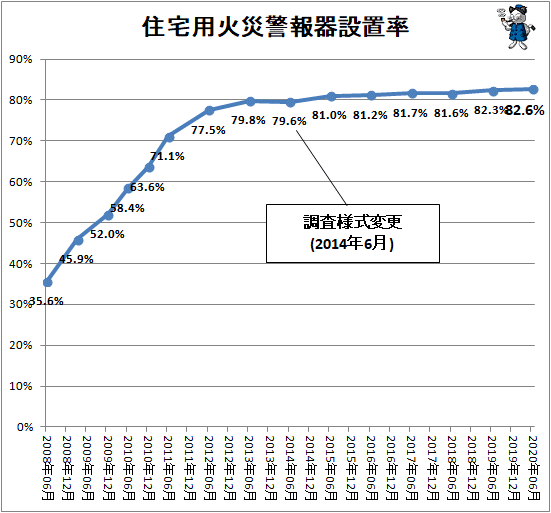 ↑ 住宅用火災警報器設置率