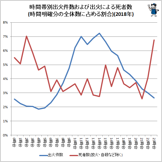 ↑ 時間帯別出火件数および出火による死者数(時間明確分の全体数に占める割合)(2018年)