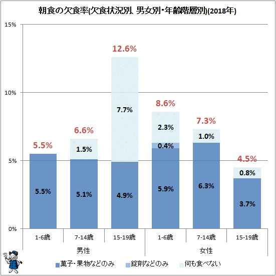 ↑ 朝食の欠食率(欠食状況別、男女別・年齢階層別)(2018年)