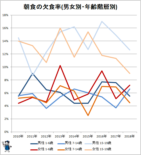 ↑ 朝食の欠食率(男女別・年齢階層別)