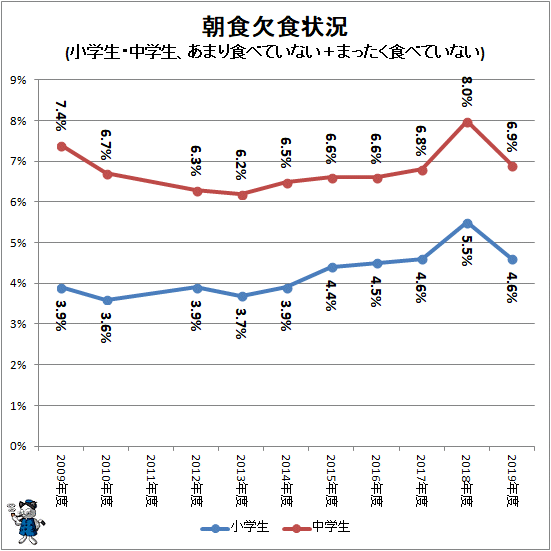 ↑ 朝食欠食状況(小学生・中学生、あまり食べていない+まったく食べていない)