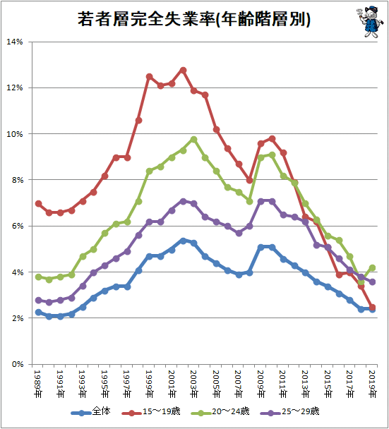 ↑ 若者層失業率(年齢階層別)
