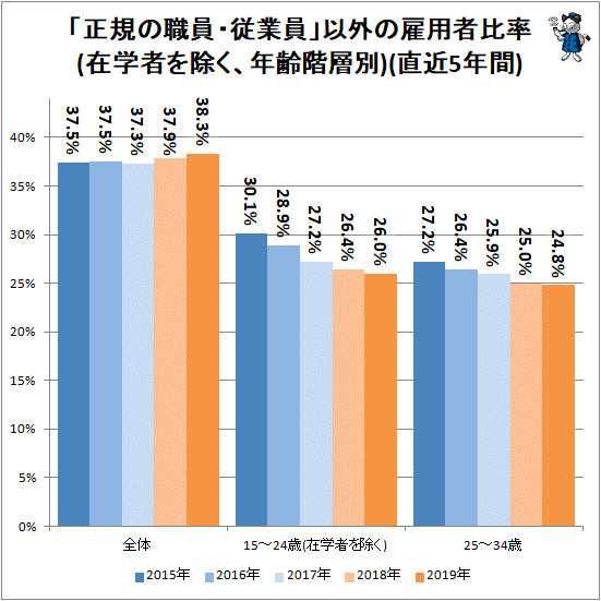 ↑ 「正規の職員・従業員」以外の雇用者比率(在学者を除く、年齢階層別)(直近5年間)