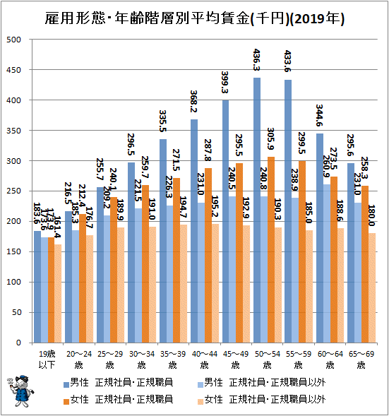 ↑ 雇用形態・年齢階層別平均賃金(千円)(2019年)