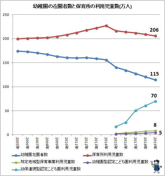 ↑ 幼稚園の在園者数と保育所の利用児童数(万人)