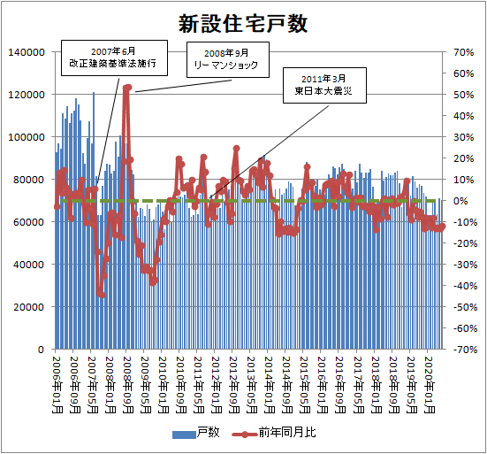 ↑ 新設住宅戸数