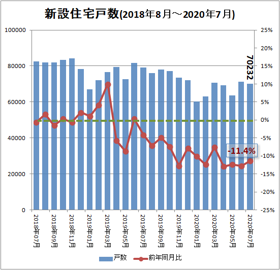 ↑ 新設住宅戸数(2018年8月-2020年7月)