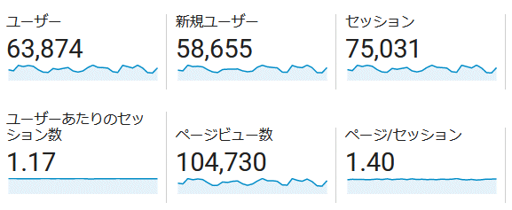 ↑ 2020年8月度の月間アクセス数(新ドメイン下のみ)