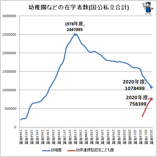 ↑ 幼稚園などの在学者数(国公私立合計)