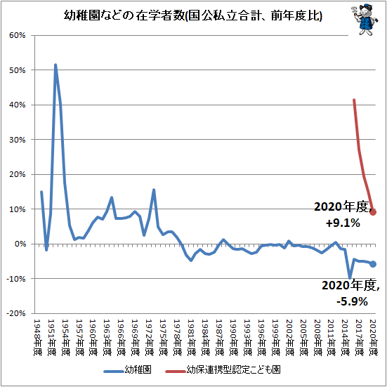 ↑ 幼稚園などの在学者数(国公私立合計、前年度比)