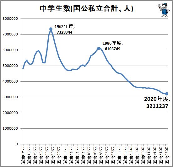 ↑ 中学生数(国公私立合計、人)