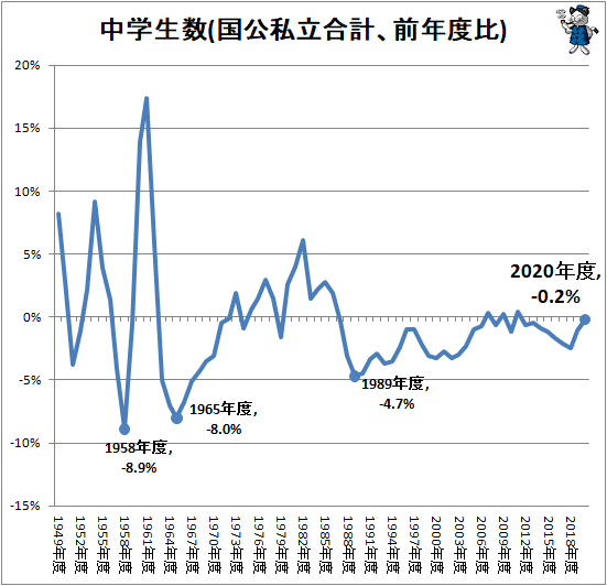 ↑ 中学生数(国公私立合計、前年度比)