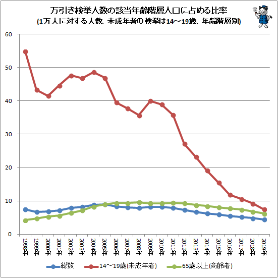 ↑ 万引き検挙人数の該当年齢階層人口に占める比率(1万人に対する人数、未成年者の検挙は14-19歳、年齢階層別)