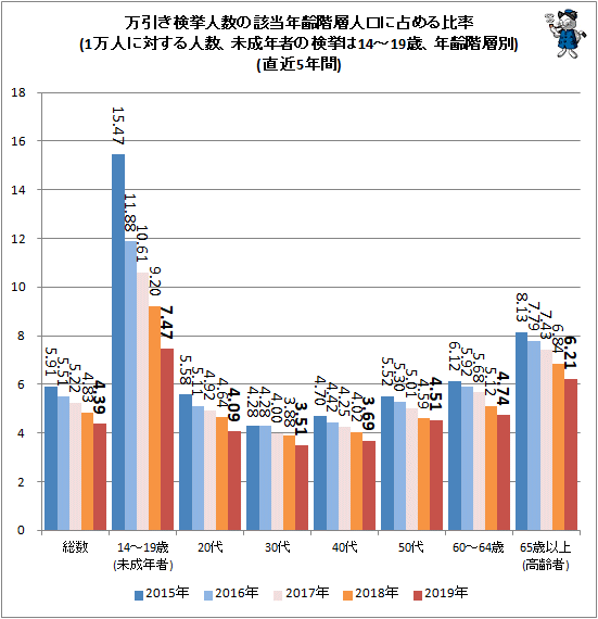 ↑ 万引き検挙人数の該当年齢階層人口に占める比率(1万人に対する人数、未成年の検挙は14-19歳、年齢階層別)(直近5年間)
