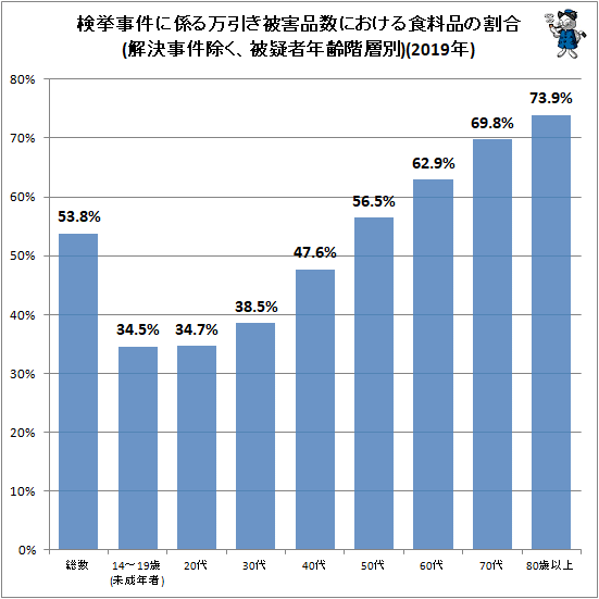 ↑ 検挙事件に係る万引き被害品数における食料品の割合(解決事件除く、被疑者年齢階層別)(2019年)