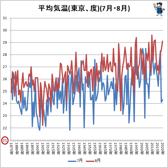 大阪 来週 の 天気