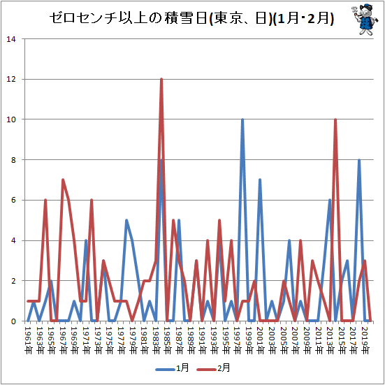 ↑ ゼロセンチ以上の積雪日(東京、日)(1月・2月)