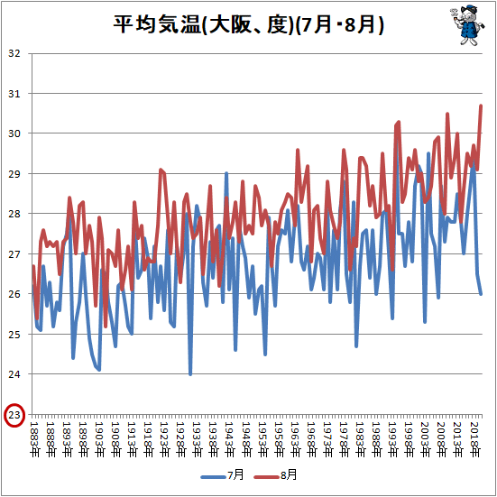 ↑ 平均気温(大阪、度)(7月・8月)