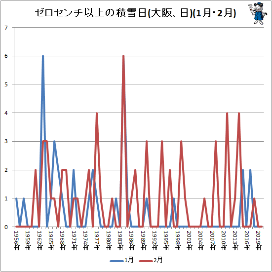 ↑ ゼロセンチ以上の積雪日(大阪、日)(1月・2月)