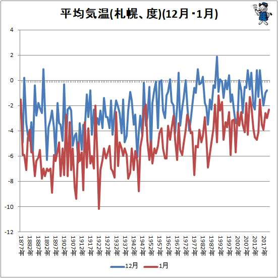 ↑ 平均気温(札幌、度)(12月・1月)