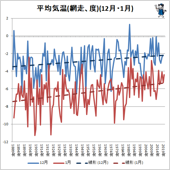 ↑ 平均気温(網走、度)(12月・1月)