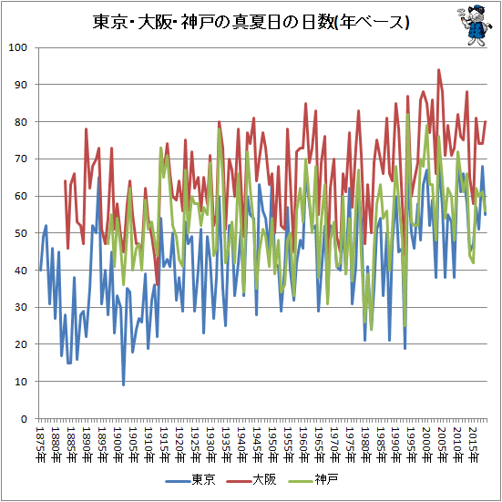 ↑ 東京・大阪・神戸の真夏日の日数(年ベース)