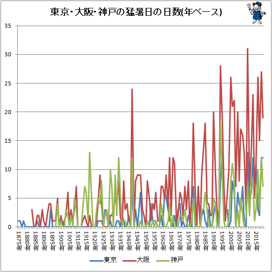↑ 東京・大阪・神戸の猛暑日の日数(年ベース)